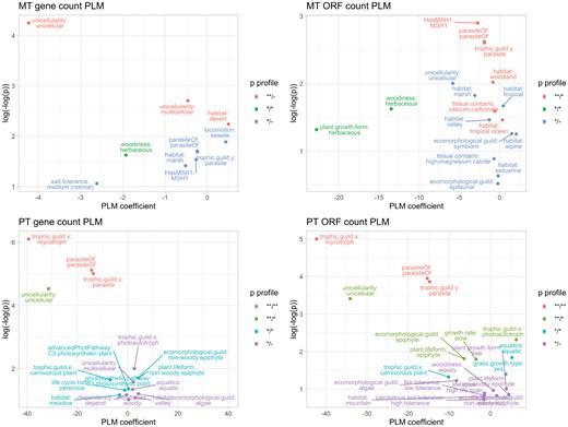 Features correlated with oDNA gene counts. PLM coefficients (x-axis) and P values (y-axis, double-logged and inverted) for relationships between different organismal traits and organelle DNA gene counts (mtDNA and ptDNA), counted as confirmed protein-coding genes or CDS regions. This analysis is applied to the cross-eukaryote dataset as described in the text. The figure shows statistics from the PLM approach (the corresponding PGLM statistics are shown in Supplementary Fig. 9), but colors correspond to profiles of statistical significance using both PLM and PGLM approaches. ** denotes P < 0.05 after Bonferroni; * P < 0.05 without correction; –P > 0.05 (e.g., **/* means one approach gave a Bonferroni-robust P < 0.05 and the other gave 0.05 not robust to Bonferroni). The PLM coefficient gives the average inferred change in gene count if an organism has a given property. The majority of traits give substantially higher P values and lower-magnitude coefficients; plots are vertically truncated to focus on the more robust results. Example of the full distributions of oDNA gene counts with different features can be seen in (Supplementary Figs. 13–14).
