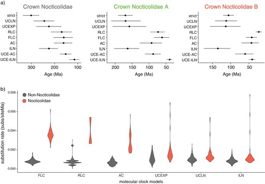 Estimates of divergence times and substitution rates using a range of molecular-clock models. (a) Dates for crown Nocticolidae, crown Nocticolidae A, and crown Nocticolidae B estimated from mitochondrial protein-coding genes using a strict clock (strict), uncorrelated lognormal relaxed clock (UCLN), uncorrelated exponential relaxed clock (UCEXP), random local clock (RLC), flexible local clock (FLC), autocorrelated relaxed clock (AC), and independent lognormal relaxed clock (ILN). Date estimates for the same nodes using our UCE data set are also presented for comparison using an autocorrelated relaxed clock (UCE-AC) and independent lognormal relaxed clock (UCE-ILN). Circles indicate posterior means and bars indicate 95% credibility intervals. b) Estimates of mitochondrial substitution rates in Nocticolidae compared with other families in Blattodea (cockroaches). Violin plots represent the mean substitution rate (substitutions per site per Myr) for all terminal and internal branches within Nocticolidae (including stem) and outside Nocticolidae (non-Nocticolidae). Rates were estimated using concatenated mitochondrial protein-coding genes.