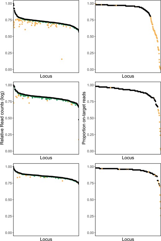 Each of the three panels described has two figures. All figures have black dots that line up in a curve, with green or orange dots scattered below the curve. As the panels get smaller, there are fewer dots below the curve.