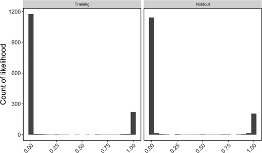 Histogram of scaled likelihoods for all reporting unit comparisons within the “training” and “holdout” data sets. Likelihoods are scaled from 0 to 1 for all reporting units to facilitate comparison, where 1 represents a high likelihood the individual is from a given reporting unit and 0 represents a low likelihood the individual is from the given reporting unit.
