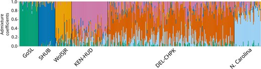 Individual admixture coefficients of Striped Bass in each of six reporting units assuming six genetic clusters (K), calculated using 233 single nucleotide polymorphism (SNPs). Individual Striped Bass are represented by vertical bars, with percent genotype similarity to each cluster represented by colors. Population shorthands are as follows: GoSL = Gulf of St. Lawrence, SHUB = Shubenacadie River, WolSJR = Saint John/Wolastoq River, KEN-HUD = Kennebec River and Hudson River, DEL-CHPK = Delaware River and all rivers within Chesapeake Bay, and N. Carolina = Roanoke River and Cape Fear River.