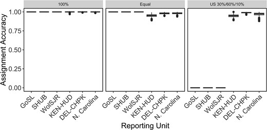 Box plots showing mean accuracy estimates from three simulation scenarios of six reporting units of Striped Bass across their native range, created using a data set of 233 SNPs. Scenarios are as follows: 100% simulations where all individuals in a mix are from the same region, a scenario where the mixture contains equal proportions of individuals from each region, and a scenario where the mixture contains 30% Hudson River, 60% Chesapeake Bay, and 10% Roanoke River individuals. Each scenario was run 1,000 times. Abbreviations are as follows: GoSL = Gulf of St. Lawrence, SHUB = Shubenacadie River, WolSJR = Saint John/Wolastoq River, KEN-HUD = Kennebec River and Hudson River, DEL-CHPK = Delaware River and all rivers within Chesapeake Bay, and N. Carolina = Roanoke River and Cape Fear River. For the box plots, the horizontal line in each box indicates the median, the box dimensions represent the 25th to 75th percentile ranges, whiskers show ranges up to 1.5 times the interquartile range from each hinge, and dots show all values outside of this range.