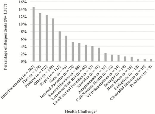 Percentage of respondents who identified the most important animal health issue facing their operation by health category (N = 1,377). 1Health challenges that did not fit into a category were placed into “Other.”