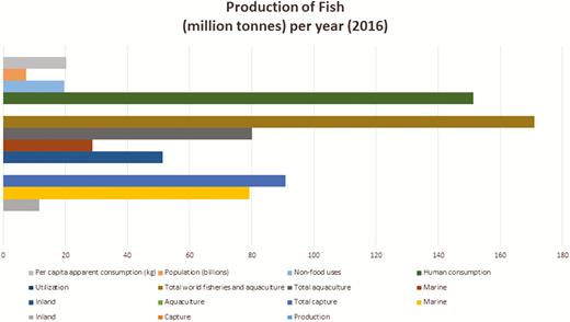 Global values of fish consumption and World Fisheries and Aquaculture latest FAO 2018 values in graphical representation.
