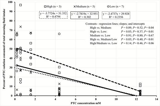 Trial 1 linear regressions of phenylthiocarbamide (PTC) consumption by total PTC intake categories (high: □ − − −; medium: × ——; low: ○ ∙ ∙ ∙ ∙) for Rambouillet and Targhee rams administered five PTC concentrations (0.20, 0.56, 1.57, 4.39, and 12.29 mM) suspended in 1.5 kg of water. Paired contrast made between high vs. low, medium vs. low, and low vs. high. Orthogonal contrast made between high/medium vs. low and high vs. medium/low.