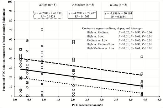 Trial 2 linear regressions of phenylthiocarbamide (PTC) consumption by total PTC intake categories (high: □ − − −; medium: × ——; low: ○ ∙ ∙ ∙ ∙) for Rambouillet and Targhee rams administered five PTC concentrations (0.20, 0.43, 0.94, 2.03, and 4.39 mM) suspended in 3.0 kg of water. Paired contrast made between high vs. low, medium vs. low, and low vs. high. Orthogonal contrast made between high/medium vs. low and high vs. medium/low.