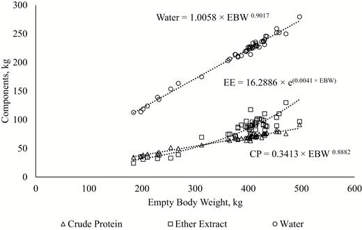 Relationship between the amount of crude protein (CP), ether extract (EE), and water and empty body weight (EBW) of young Nellore bulls.