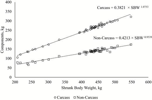 Relationship between the carcass and non-carcass components and shrunk body weight (SBW) of young Nellore bulls.