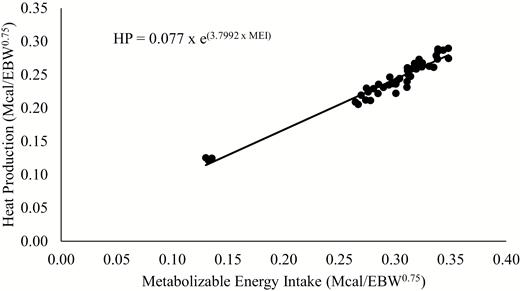 Relationship between heat production (HP) and metabolizable energy intake (MEI) of young Nellore bulls.