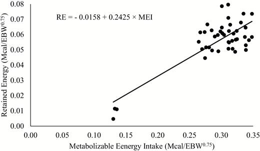 Relationship between retained energy (RE) and metabolizable energy intake (MEI) of young Nellore bulls.