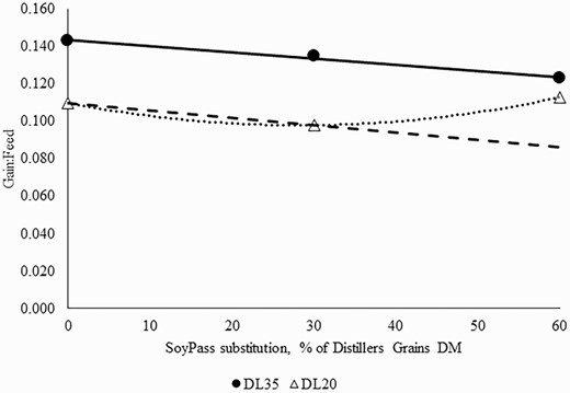 Effect of replacing 35% (DL35) or 20% of diet DM (DL20) distillers grains with SoyPass (0%, 30%, or 60% of the distillers grain) in brome hay-based growing diets on gain:feed. For cattle fed 35% distillers grains (solid line and solid circles), gain:feed tended to linearly decrease (P = 0.06; y = −0.0003(SE = 0.0002)x + 0.143(SE = 0.23) with greater inclusions of SoyPass. For cattle fed 20% distillers grains (dotted line and open triangles), gain:feed was not affected by SoyPass inclusion (P ≥ 0.11). A linear decrease in gain:feed for DL20 (dashed line) would be expected if lysine requirements were met due to decreasing dietary energy as SoyPass replaced distillers grains.