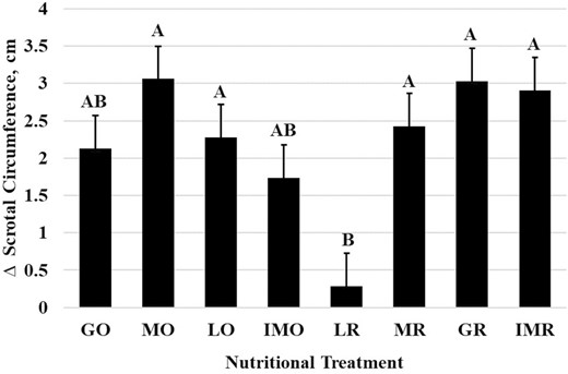 The effects of nutritional treatment on the change of scrotal circumference. Initial scrotal circumference measurements were subtracted from each nutritional treatment period for each bull. ABBars (arithmetic means ± SEM) that do not share a letter denote differences at P ≤ 0.05.