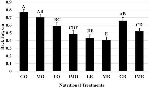 Back fat measurements for each nutritional treatment (Raw Mean ± SEM; P < 0.001). ABCDEBars (raw means ± SEM) that do not share a letter denote differences at P ≤ 0.05.