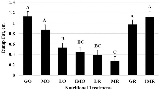 Rump fat measurements (Raw Mean ± SEM; P < 0.0001) for the nutritional treatments. ABCBars (raw means ± SEM) that do not share a letter denote differences at P ≤ 0.05.