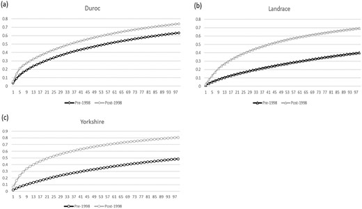 Accumulated marginal contribution of 100 major ancestors in the Taiwan swine breeds. (a) Duroc breed; (b) Landrace breed; (c) Yorkshire breed.
