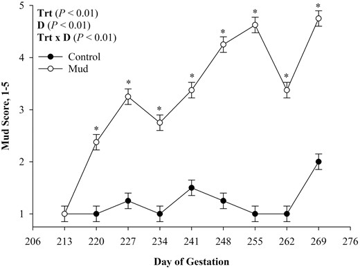 Mean prepartum cow mud score ± SEM measured weekly from day 213 of gestation (start of treatment period) to day 269 of gestation (end of treatment period) of pair-fed cows housed in 23.6 ± 5.8 cm of mud (Mud) or wood chips (Control) presented with Treatment (Trt), Day of Gestation (D), and Treatment × Day of Gestation (Trt × D) effects. *P ≤ 0.05.