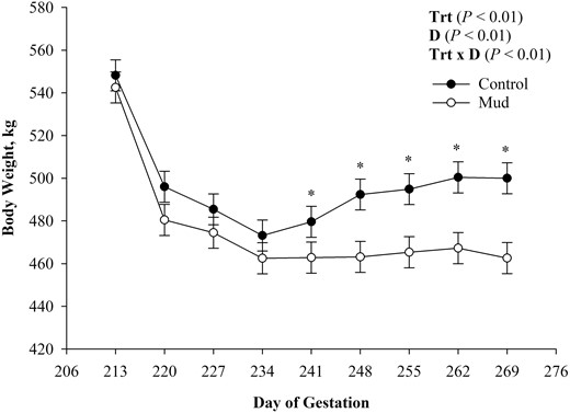 Mean prepartum cow body weight ± SEM measured weekly from day 213 of gestation (start of treatment period) to day 269 of gestation (end of treatment period) of pair-fed cows housed in 23.6 ± 5.8 cm of mud (Mud) or wood chips (Control) presented with Treatment (Trt), Day of Gestation (D), and Treatment × Day of Gestation (Trt × D) effects. *P ≤ 0.05.