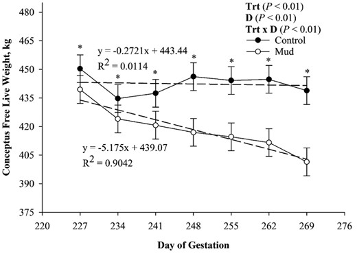 Mean prepartum conceptus-free live weight (CFLW) ± SEM estimated using the weekly cow body weight from day 213 of gestation (start of treatment period) to day 269 of gestation (end of treatment period) of pair-fed cows housed in 23.6 ± 5.8 cm of mud (Mud) or wood chips (Control) presented with Treatment (Trt), Day of Gestation (D), and Treatment × Day of Gestation (Trt × D) effects. *P ≤ 0.05. CFLW was estimated using equations by O’Rourke et al. (1991).