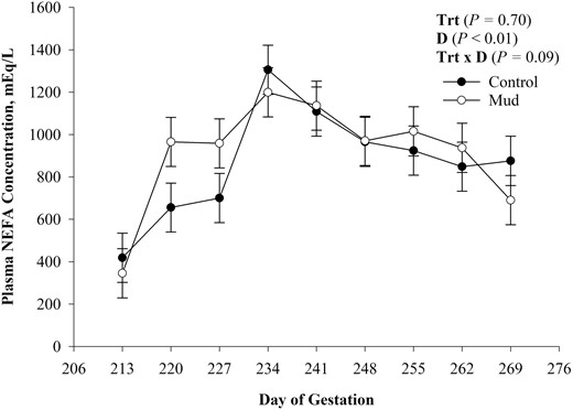 Mean prepartum cow plasma non-esterified fatty acid concentration ± SEM measured weekly from day 213 of gestation (start of treatment period) to day 269 of gestation (end of treatment period) of pair-fed cows housed in 23.6 ± 5.8 cm of mud (Mud) or wood chips (Control) presented with Treatment (Trt), Day of Gestation (D), and Treatment × Day of Gestation (Trt × D) effects.