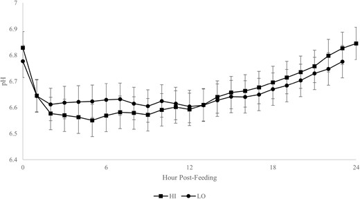 Rumen pH of steers fed distillers grains supplement at a HI (0.8% of body weight) or LO (0.4% of body weight) amount. Mean body weight = 310 kg. Amount × time effect (P < 0.01, SEM = 0.062).