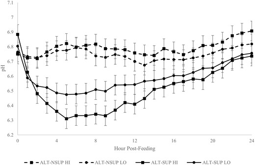 Rumen pH of steers fed distillers grains supplement on alternate days, comparing the day of supplementation (ALT-SUP) to the day of no supplementation (ALT-NSUP), fed at a HI (0.8% of body weight) or LO (0.4% of body weight) amount (Exp. 2). Mean body weight = 310 kg. Supplementation day × amount × time interaction (P < 0.01).