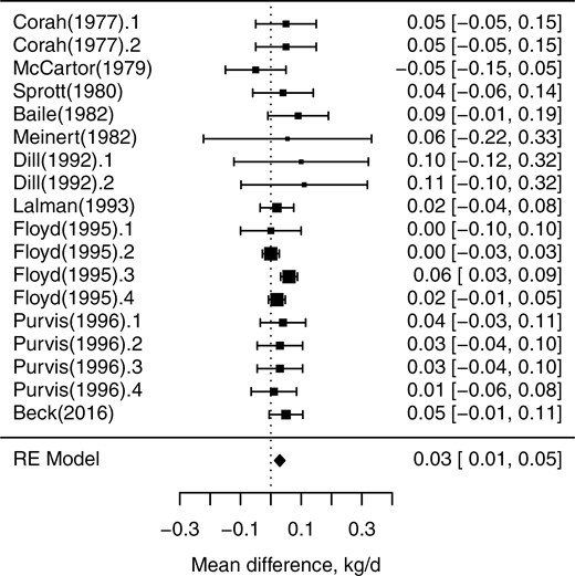 Forest plot of heifer average daily gain response to monensin supplementation. The x-axis shows standardized mean difference with the vertical dashed line representing mean difference = 0; each square represents the mean effect size for that study, and the size of the square reflects the relative weighting of the study to the overall effect size estimate with larger squares representing greater weight. The upper and lower limit of the line connected to the square represents the upper and lower 95% confidence interval for the effect size. The diamond at the bottom represents the 95% confidence interval for the overall estimate.