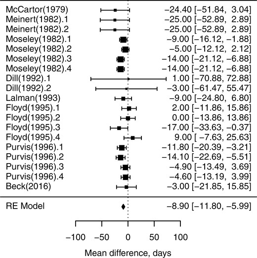 Forest plot of heifer age at puberty response to monensin supplementation. The x-axis shows standardized mean difference with the vertical dashed line representing mean difference = 0; each square represents the mean effect size for that study, and the size of the square reflects the relative weighting of the study to the overall effect size estimate with larger squares representing greater weight. The upper and lower limit of the line connected to the square represents the upper and lower 95% confidence interval for the effect size. The diamond at the bottom represents the 95% confidence interval for the overall estimate.