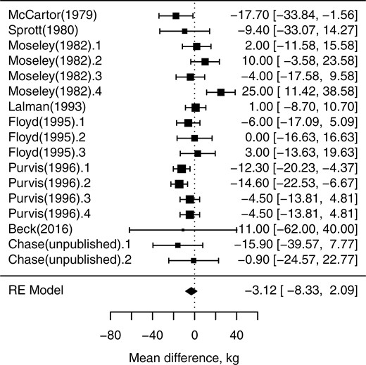 Forest plot of heifer weight at puberty response to monensin supplementation. The x-axis shows standardized mean difference with the vertical dashed line representing mean difference = 0; each square represents the mean effect size for that study, and the size of the square reflects the relative weighting of the study to the overall effect size estimate with larger squares representing greater weight. The upper and lower limit of the line connected to the square represents the upper and lower 95% confidence interval for the effect size. The diamond at the bottom represents the 95% confidence interval for the overall estimate.