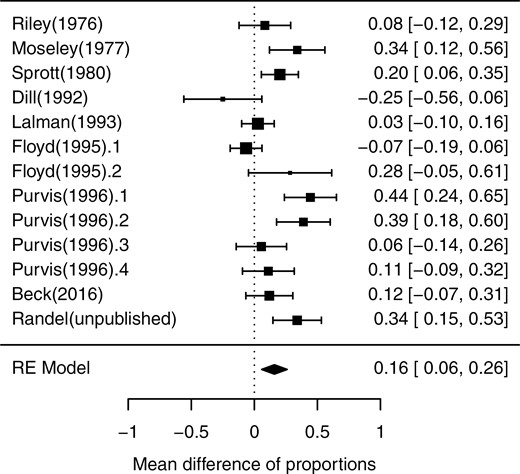 Forest plot of the difference in proportion of heifers cycling by the beginning of the breeding season response to monensin supplementation. The x-axis shows standardized mean difference with the vertical dashed line representing mean difference = 0; each square represents the mean effect size for that study, and the size of the square reflects the relative weighting of the study to the overall effect size estimate with larger squares representing greater weight. The upper and lower limit of the line connected to the square represents the upper and lower 95% confidence interval for the effect size. The diamond at the bottom represents the 95% confidence interval for the overall estimate.