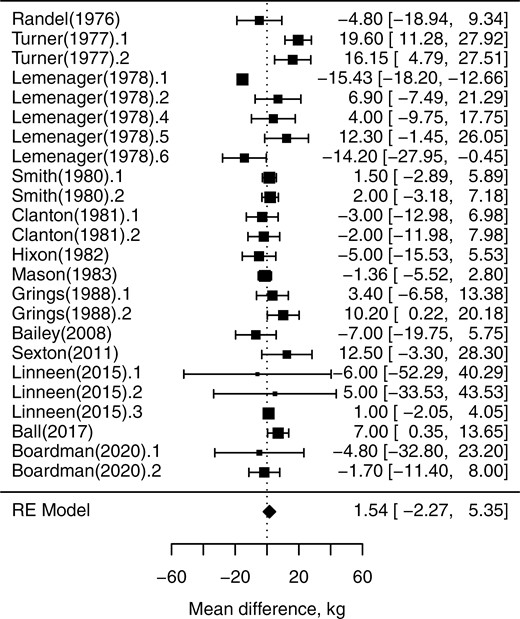Forest plot for beef cow body weight change response to monensin supplementation. The x-axis shows standardized mean difference with the vertical dashed line representing mean difference = 0; each square represents the mean effect size for that study, and the size of the square reflects the relative weighting of the study to the overall effect size estimate with larger squares representing greater weight. The upper and lower limit of the line connected to the square represents the upper and lower 95% confidence interval for the effect size. The diamond at the bottom represents the 95% confidence interval for the overall estimate.