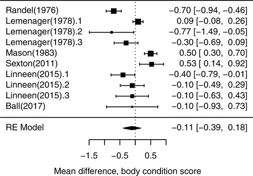 Forest plot for beef cow body condition score change response to monensin supplementation. The x-axis shows standardized mean difference with the vertical dashed line representing mean difference = 0; each square represents the mean effect size for that study, and the size of the square reflects the relative weighting of the study to the overall effect size estimate with larger squares representing greater weight. The upper and lower limit of the line connected to the square represents the upper and lower 95% confidence interval for the effect size. The diamond at the bottom represents the 95% confidence interval for the overall estimate.