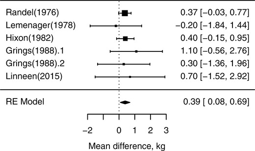 Forest plot for beef cow milk yield response to monensin supplementation. The x-axis shows standardized mean difference with the vertical dashed line representing mean difference = 0; each square represents the mean effect size for that study, and the size of the square reflects the relative weighting of the study to the overall effect size estimate with larger squares representing greater weight. The upper and lower limit of the line connected to the square represents the upper and lower 95% confidence interval for the effect size. The diamond at the bottom represents the 95% confidence interval for the overall estimate.