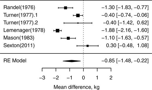 Forest plot for beef cow feed intake response to monensin supplementation. The x-axis shows standardized mean difference with the vertical dashed line representing mean difference = 0; each square represents the mean effect size for that study, and the size of the square reflects the relative weighting of the study to the overall effect size estimate with larger squares representing greater weight. The upper and lower limit of the line connected to the square represents the upper and lower 95% confidence interval for the effect size. The diamond at the bottom represents the 95% confidence interval for the overall estimate.