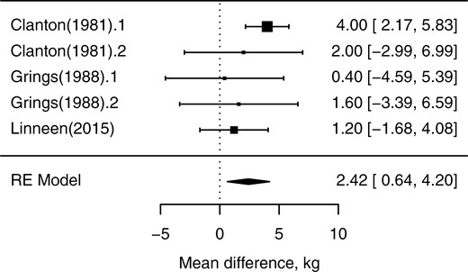 Forest plot for calf birth weight response to monensin supplementation. The x-axis shows standardized mean difference with the vertical dashed line representing mean difference = 0; each square represents the mean effect size for that study, and the size of the square reflects the relative weighting of the study to the overall effect size estimate with larger squares representing greater weight. The upper and lower limit of the line connected to the square represents the upper and lower 95% confidence interval for the effect size. The diamond at the bottom represents the 95% confidence interval for the overall estimate.