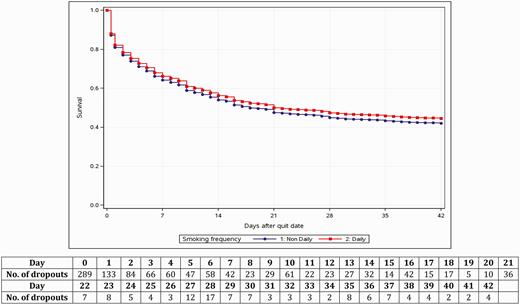 Survival analysis of days in SmokeFreeTeen by daily versus nondaily smokers.
