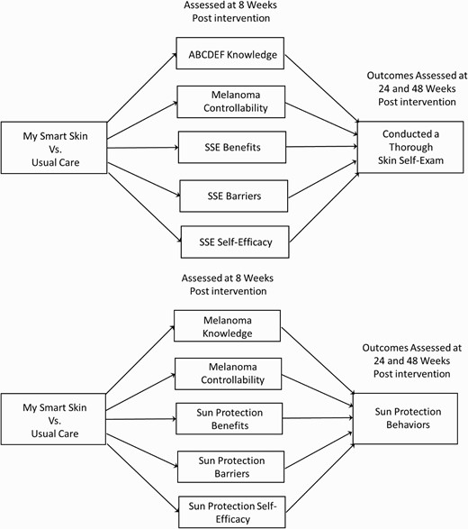 | Multiple mediator models for the mySmartSkin intervention predicting skin self-examinations (SSEs) (top model) and sun protection behaviors (bottom model) assessed at 24 or 48 week postintervention as a function of mediators assessed at 8 week postintervention. Although not included in the figures, stage at diagnosis, months since surgery, age, sex, and baseline outcome (either thorough skin self-examination or sun protection) were treated as covariates in the mediational analyses.