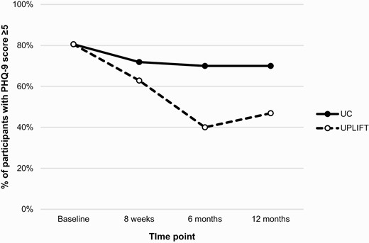 Proportion of participants with mild or greater depressive symptoms (PHQ-9 ≥5) over 12 months by study arm.