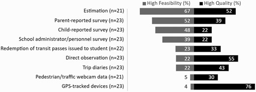 Metrics of ATS behavior, rated by feasibility and quality by NCCOR workshop participants. Method of measurement: mode of travel to/from school first highest priority.
