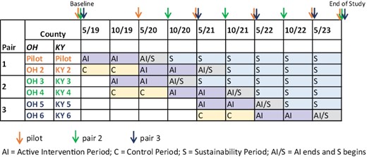 Study design: data collection time points by county pairs and timeline.