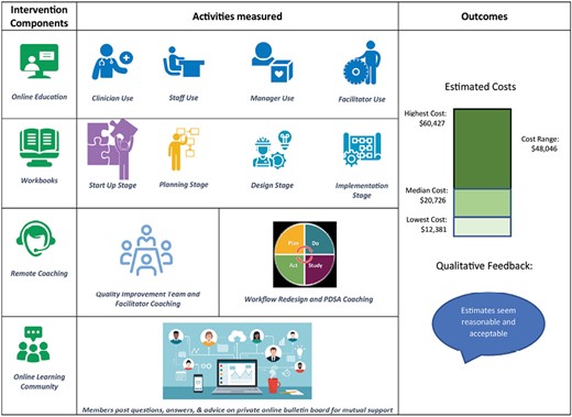 Study Sample: Eight primary care practice sites across the nation, purposefully selected to represent the study population