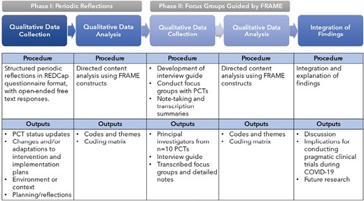 Sequential mixed methods design of current study.