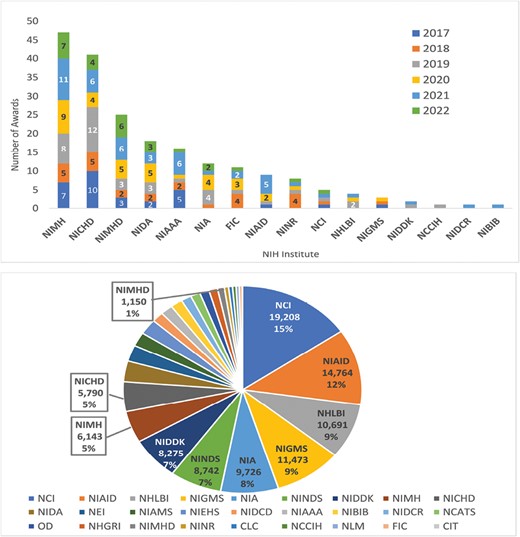 NIH portfolio of gender-related research, FY2017–FY22. Top: number of gender-related competing grant awards, by Institute, Center, and Office (ICO) and fiscal year; bottom: all NIH competing grant awards, FY2017–FY2022, by ICO (total N = 124,364 grant awards).