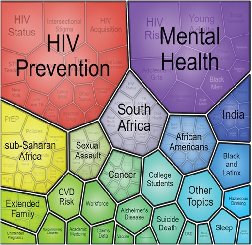 Major topics of gender-related awards, FY2017–FY2022. This visualization was prepared using the NIH Office of Portfolio Analysis iSearch technology and Visualize Results feature. Visualize Results uses a clustering algorithm (lingo3g) which takes words and phrases from the Chemicals and Drugs, Targets, and MeSH fields. The clusters displayed are scaled to the number of publications. Words are clustered based on how often they occur together in the same document. Before clustering, documents are preprocessed using stemming, stop words, and synonym normalization. CVD cardiovascular disease; DSD differences in sex development; PrEP pre-exposure prophylaxis.