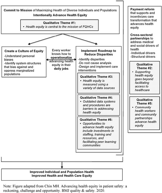 Qualitative themes mapped onto the framework for advancing health equity