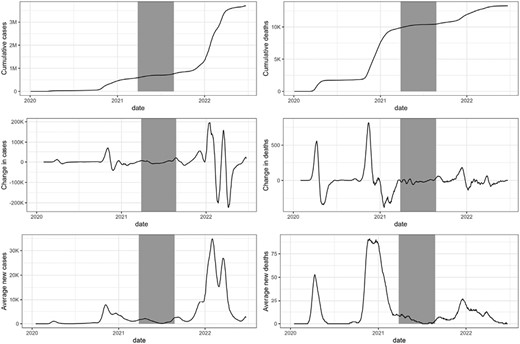 Visualization of the indicators of the trajectory of the COVID-19 pandemic used in the current study. Each chart refers to a different indicator of the trajectory of the COVID-19 pandemic in Switzerland. The black line shows how the indicator changed over time. The time series was interrupted at the end of year 2021. The gray rectangle corresponds to the current study period. Data source: https://covid19.who.int/data