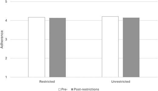 Adherence to keeping 2 m distance for people from restricted and unrestricted regions, and pre- and post-restriction in Scotland