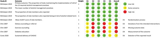 Risk-of-bias summary. D = Domain, AUDIT = Alcohol Use Disorder Identification Test
