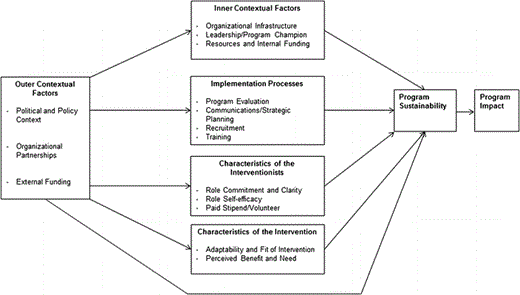 The lay health advisor sustainability framework