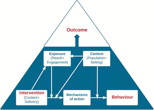 Ontology of behavior change interventions[64]