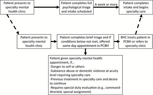 | Patient flow diagram for quality improvement project. BHC behavioral health consultant; PCBH primary care behavioral health.